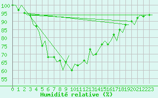 Courbe de l'humidit relative pour Umea Flygplats