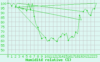 Courbe de l'humidit relative pour Murcia / San Javier