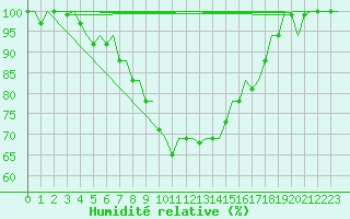 Courbe de l'humidit relative pour Gilze-Rijen