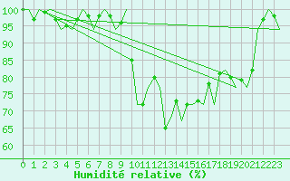 Courbe de l'humidit relative pour Palma De Mallorca / Son San Juan