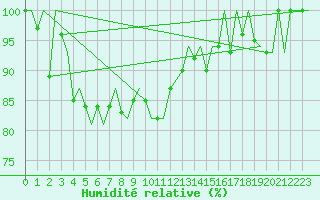 Courbe de l'humidit relative pour Hahn
