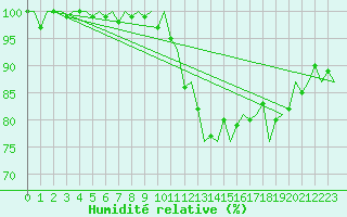 Courbe de l'humidit relative pour Dublin (Ir)
