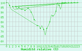 Courbe de l'humidit relative pour Jonkoping Flygplats