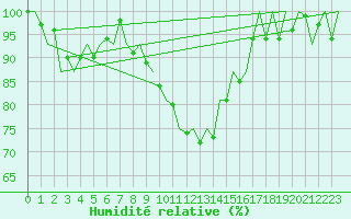 Courbe de l'humidit relative pour Vrsac