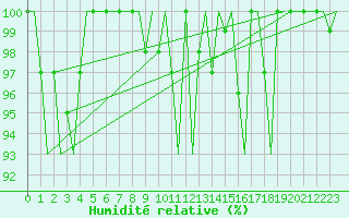 Courbe de l'humidit relative pour Hammerfest