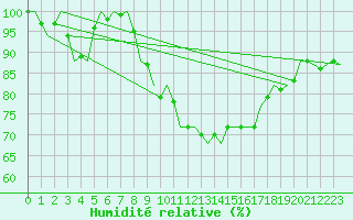 Courbe de l'humidit relative pour Oostende (Be)