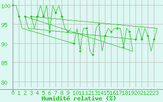 Courbe de l'humidit relative pour Castres-Mazamet (81)