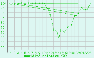 Courbe de l'humidit relative pour Dublin (Ir)