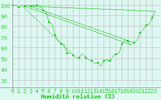 Courbe de l'humidit relative pour Bremen
