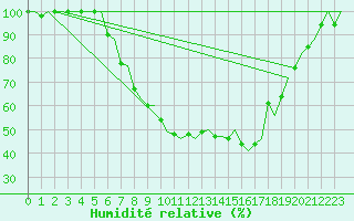 Courbe de l'humidit relative pour Grenchen
