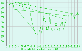 Courbe de l'humidit relative pour Hannover