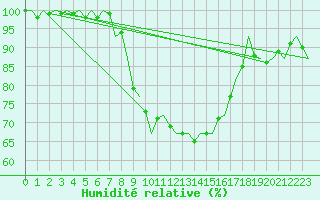 Courbe de l'humidit relative pour Bari / Palese Macchie