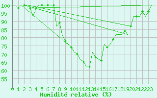 Courbe de l'humidit relative pour Kecskemet