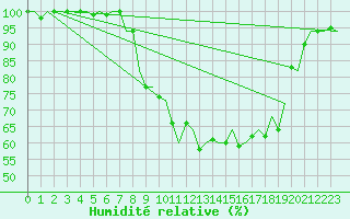 Courbe de l'humidit relative pour Dublin (Ir)