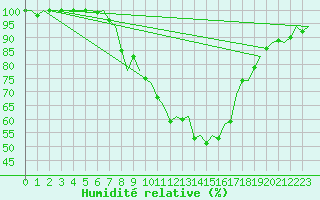 Courbe de l'humidit relative pour Woensdrecht