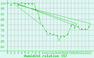 Courbe de l'humidit relative pour Bonn (All)