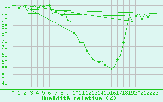 Courbe de l'humidit relative pour Woensdrecht