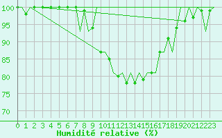 Courbe de l'humidit relative pour Augsburg