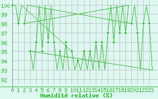Courbe de l'humidit relative pour Savonlinna