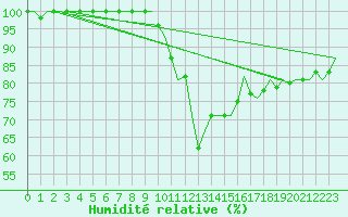 Courbe de l'humidit relative pour Pamplona (Esp)