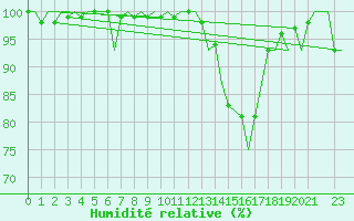 Courbe de l'humidit relative pour Castres-Mazamet (81)
