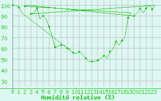 Courbe de l'humidit relative pour Kuusamo