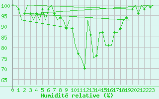 Courbe de l'humidit relative pour Eindhoven (PB)