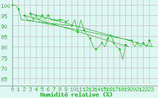 Courbe de l'humidit relative pour Luxembourg (Lux)