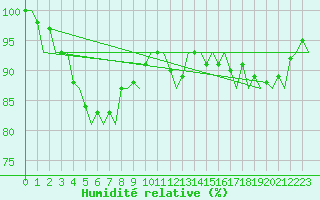 Courbe de l'humidit relative pour Platform J6-a Sea
