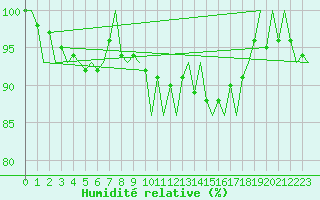 Courbe de l'humidit relative pour Kemi