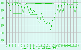 Courbe de l'humidit relative pour Payerne (Sw)
