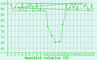 Courbe de l'humidit relative pour Woensdrecht