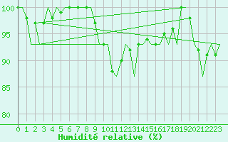 Courbe de l'humidit relative pour Platform J6-a Sea