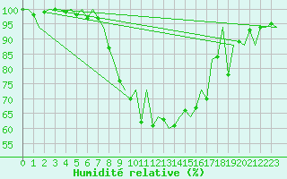 Courbe de l'humidit relative pour Locarno-Magadino