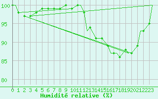 Courbe de l'humidit relative pour Fort Severn Airport