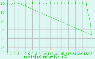 Courbe de l'humidit relative pour Platform A12-cpp Sea