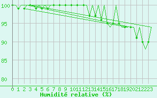 Courbe de l'humidit relative pour Platform A12-cpp Sea