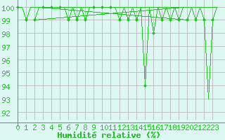 Courbe de l'humidit relative pour Goteborg / Landvetter