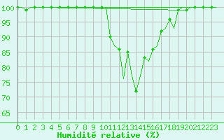 Courbe de l'humidit relative pour Islay