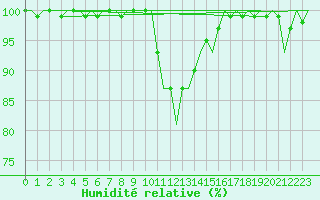 Courbe de l'humidit relative pour Deelen