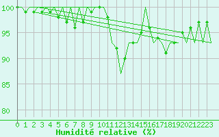 Courbe de l'humidit relative pour Bueckeburg