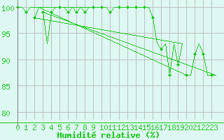 Courbe de l'humidit relative pour Beauvechain (Be)