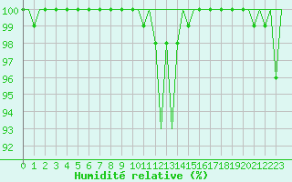 Courbe de l'humidit relative pour Jonkoping Flygplats