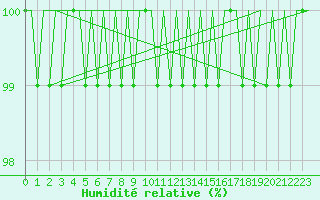 Courbe de l'humidit relative pour Buechel
