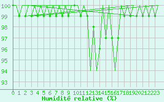 Courbe de l'humidit relative pour Cork Airport