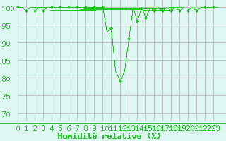 Courbe de l'humidit relative pour Cork Airport