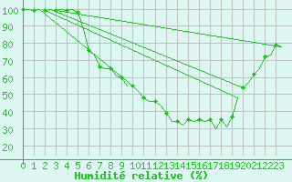 Courbe de l'humidit relative pour Frankfort (All)