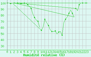 Courbe de l'humidit relative pour Vrsac