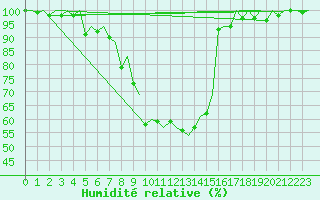 Courbe de l'humidit relative pour Genve (Sw)