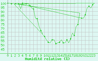Courbe de l'humidit relative pour Bremen